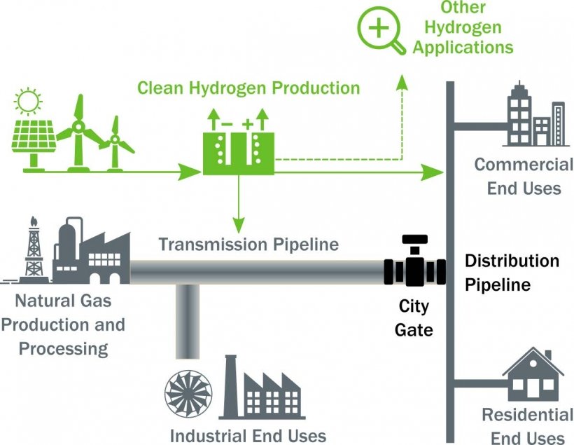 Illustration showing companies that blend green hydrogen into natural gas pipelines to generate heat and power for homes and businesses with lower emissions than using natural gas by itself.