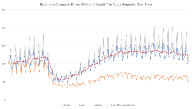 A chart showing the change in travel route requests during COVID-19.